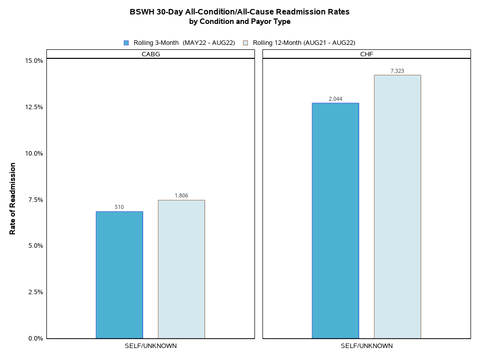 Readmissions by Condition and Payor Type